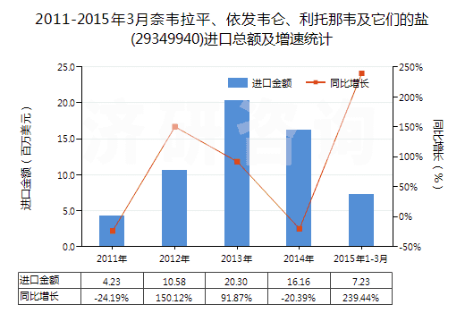 2011-2015年3月奈韋拉平、依發(fā)韋侖、利托那韋及它們的鹽(29349940)進(jìn)口總額及增速統(tǒng)計(jì)